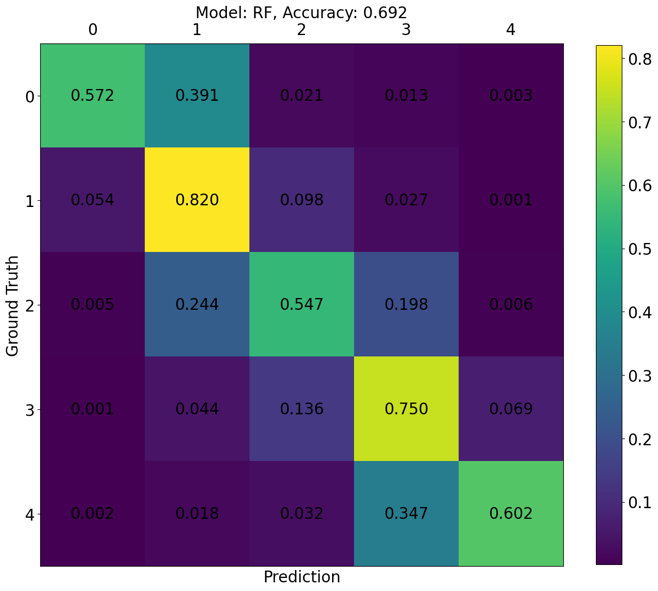 Multi-class confusion matrix