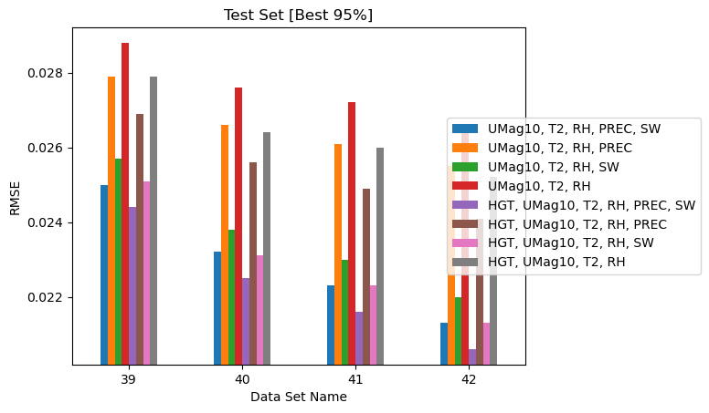 RMSE bar plot across datasets and models