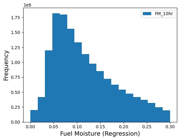 Distribution of 10-hr FM