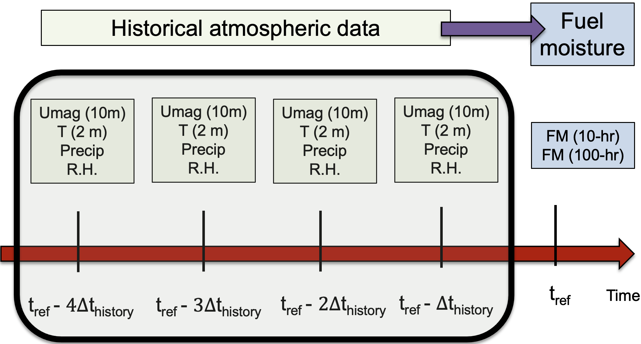 Relating FM to atmospheric history