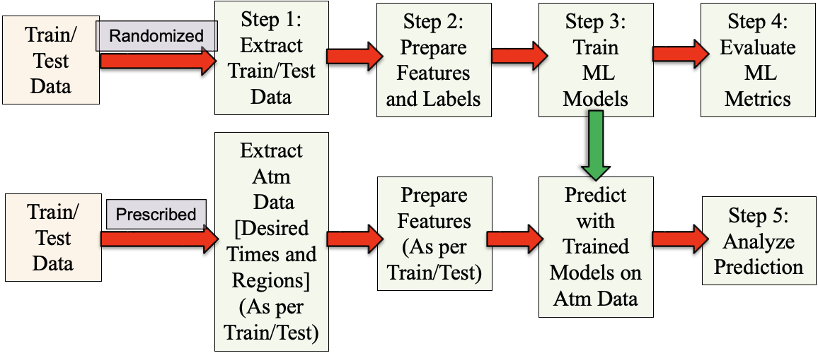 Stages in the machine learning automation pipeline