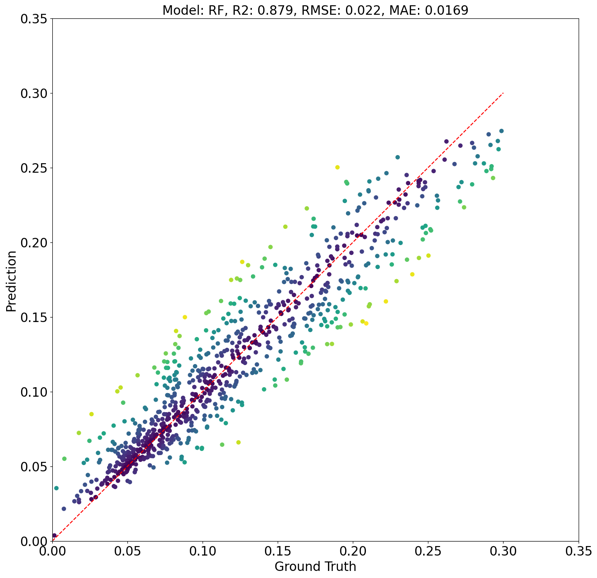 Scatter on best 95% of test data