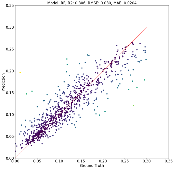 Scatter on full test data